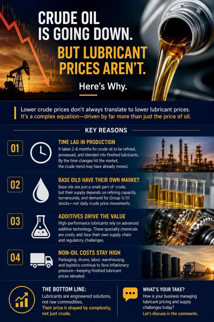 Lubricant Prices vs. Crude Oil