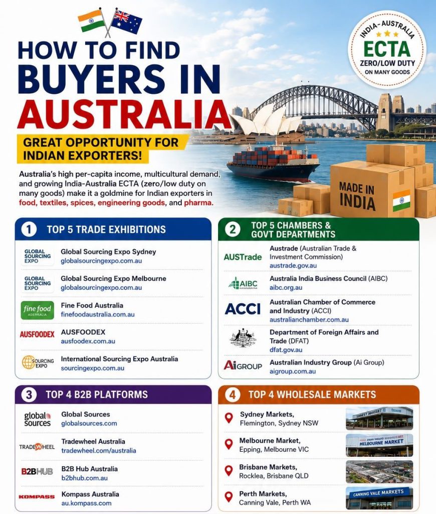 Export to Australia from India
