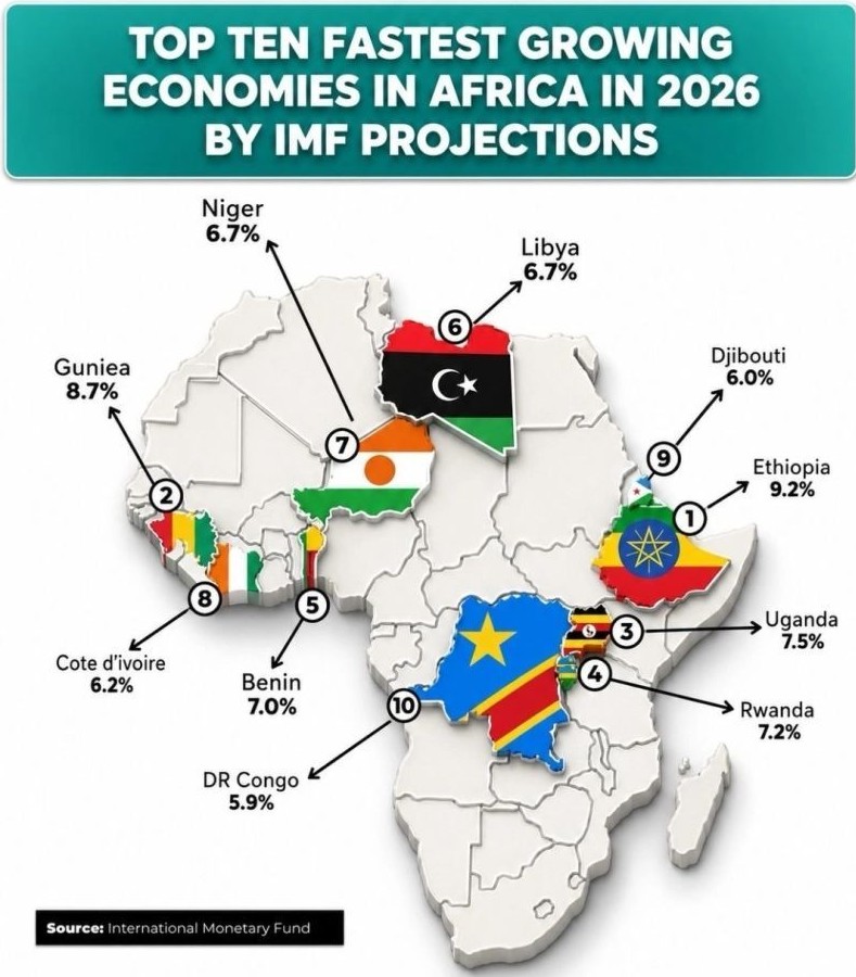 Fast-Growing African Markets