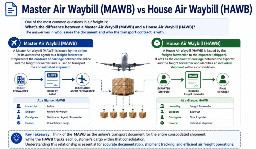 MAWB vs HAWB in Air Freight