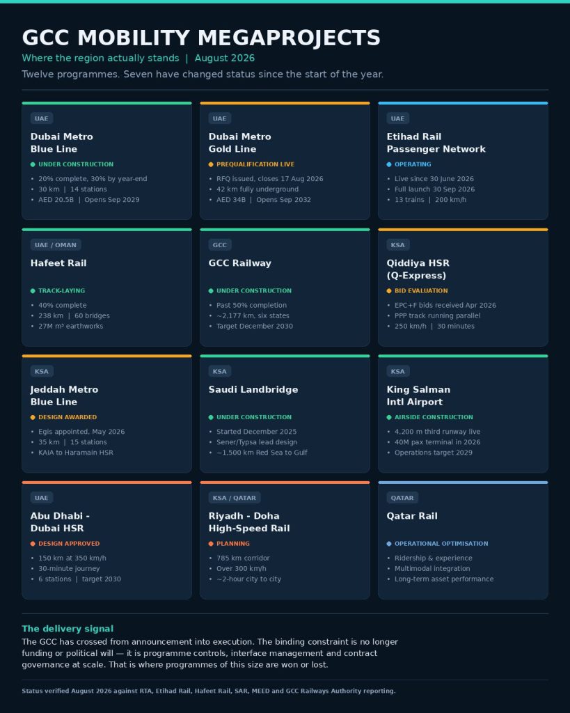 GCC Mobility Megaprojects