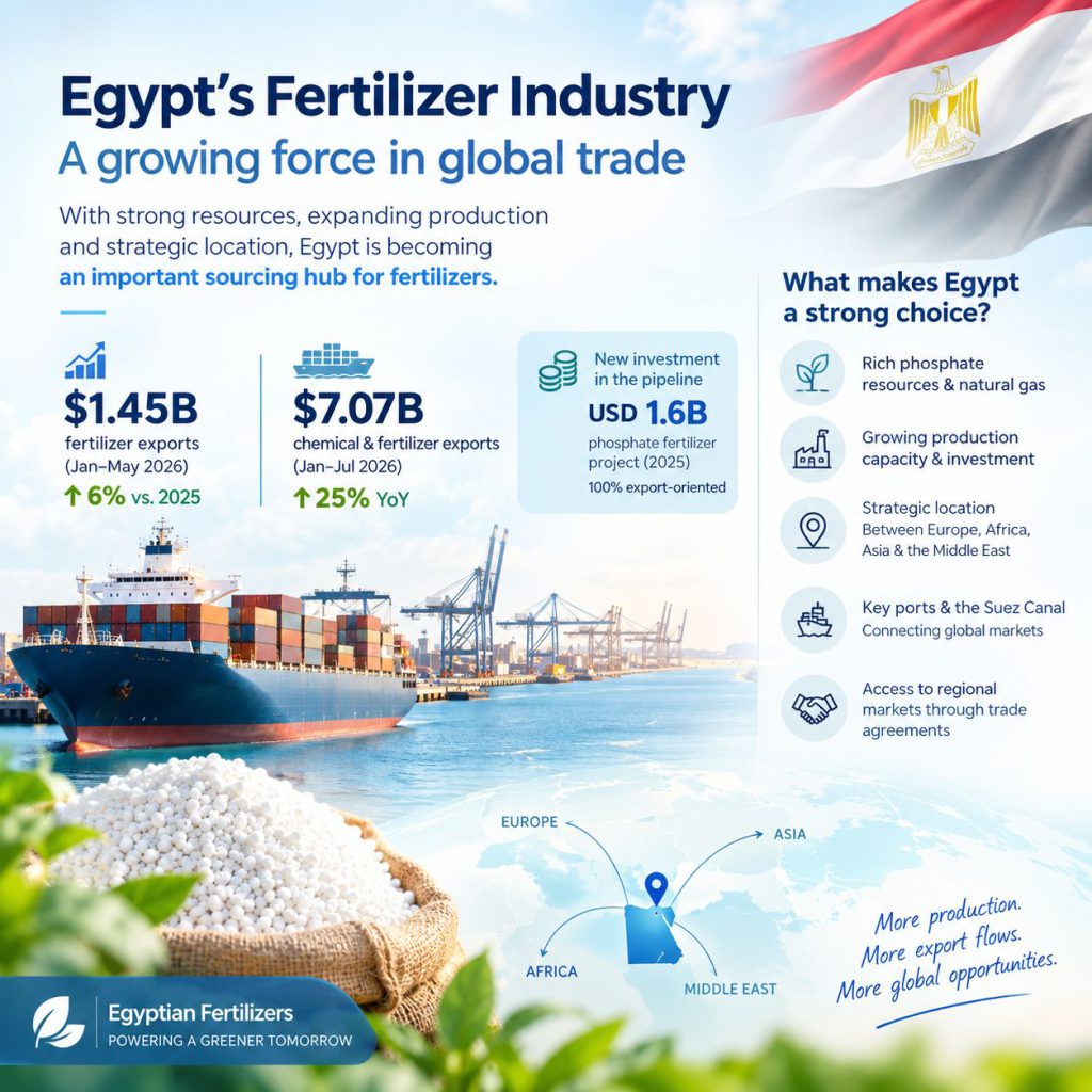 Egyptian Fertilizer Export 2026