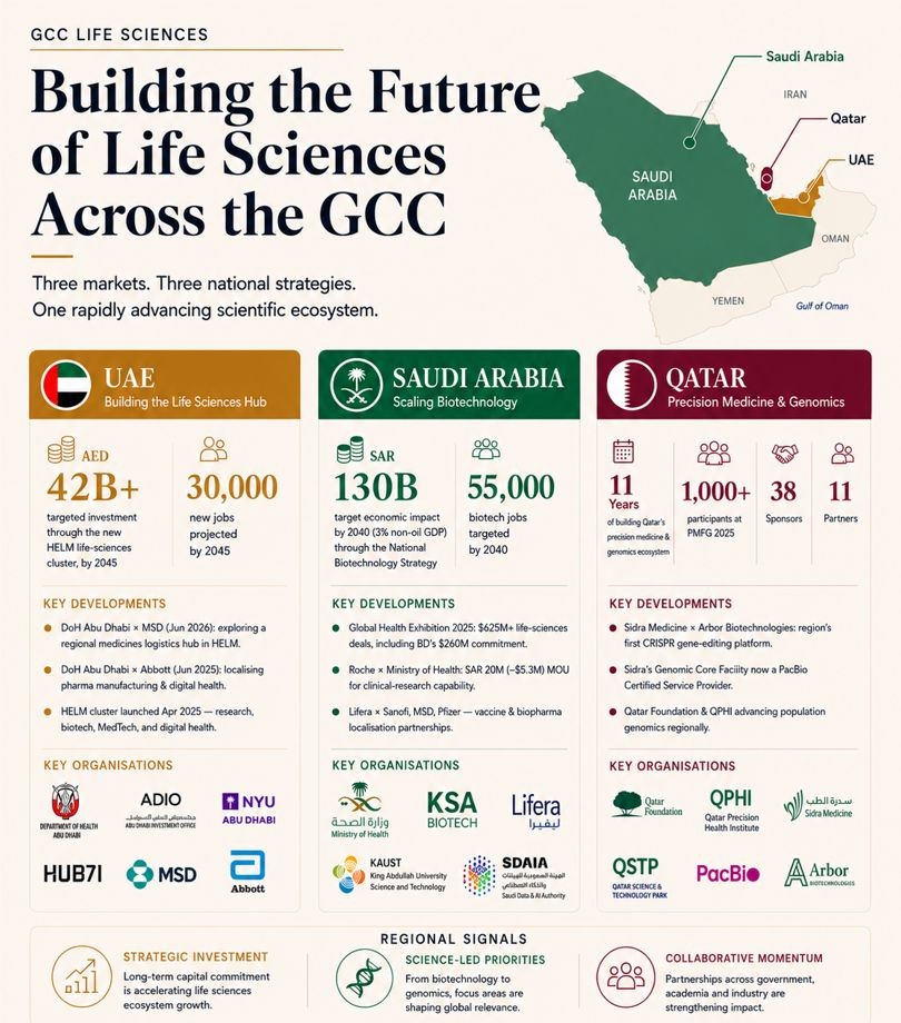 GCC Life Sciences Market 2026