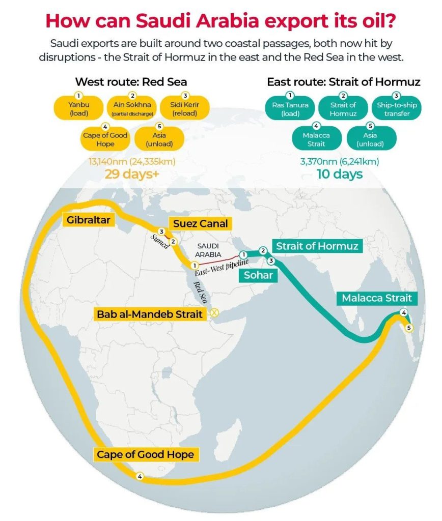 Saudi Arabia's oil has exactly 2 ways out right now